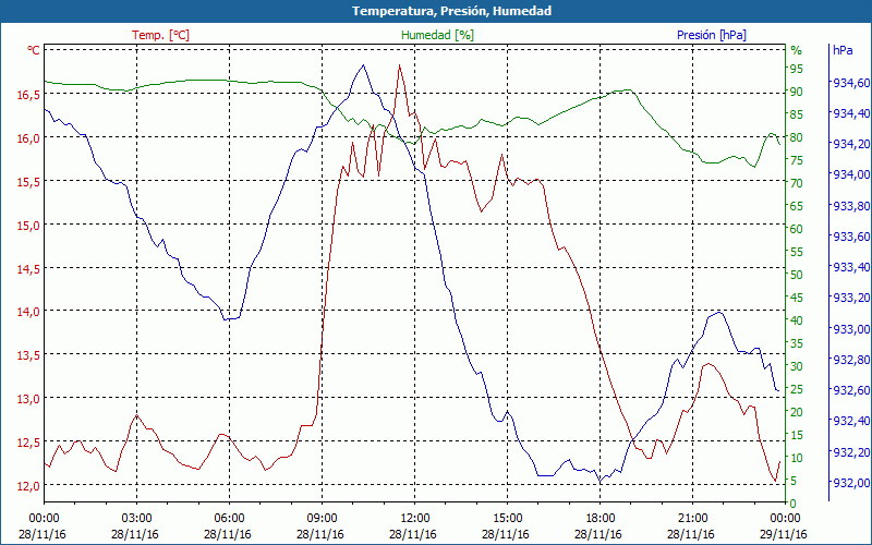 chart