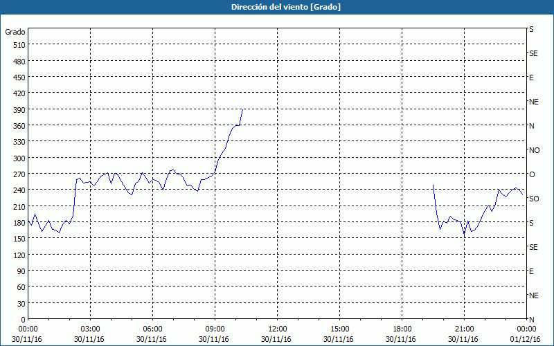 chart