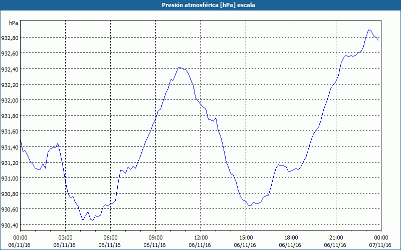 chart