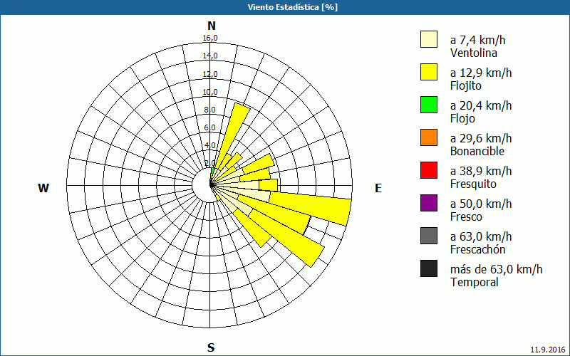 chart