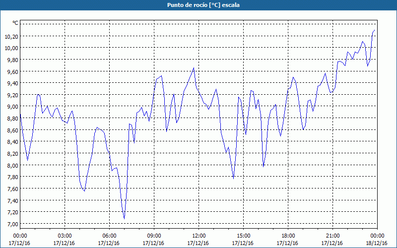 chart