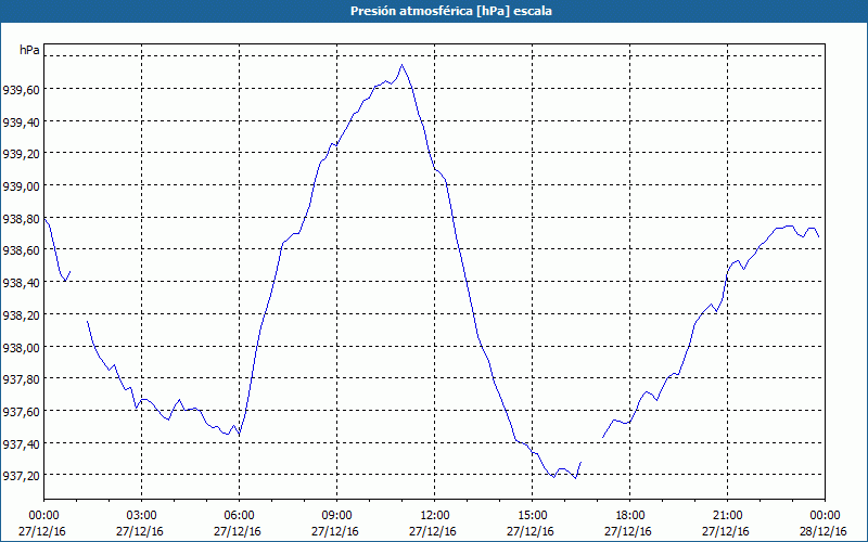 chart