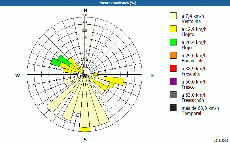 chart