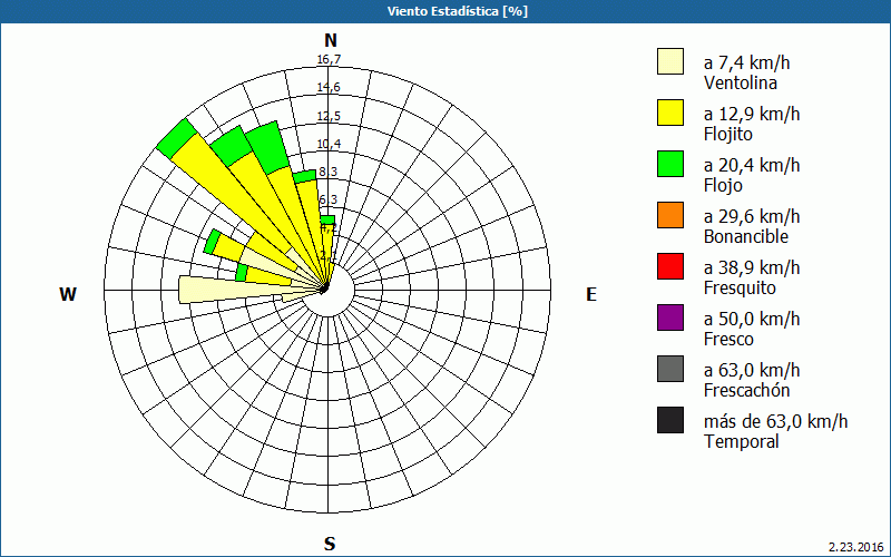 chart