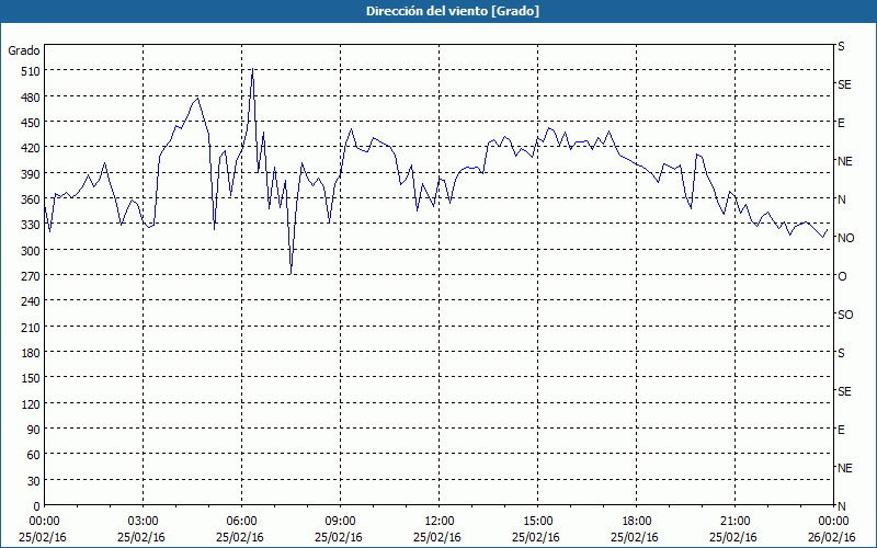 chart