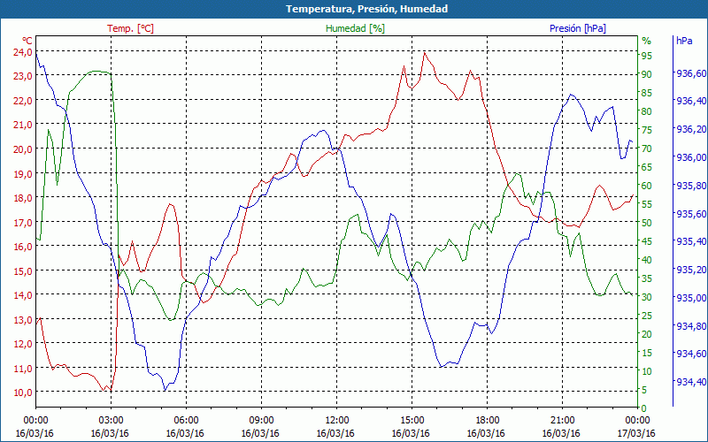 chart