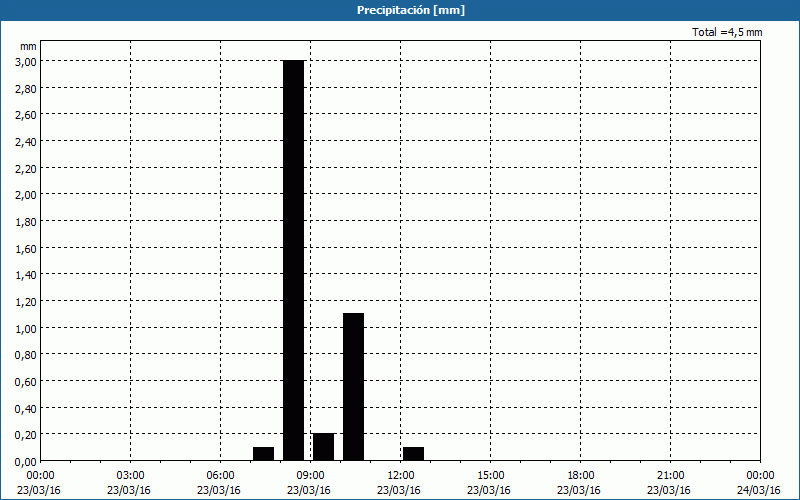 chart