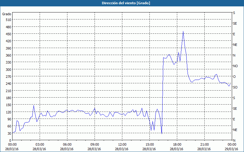 chart