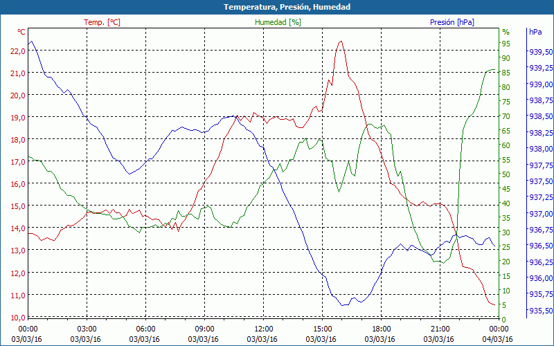 chart