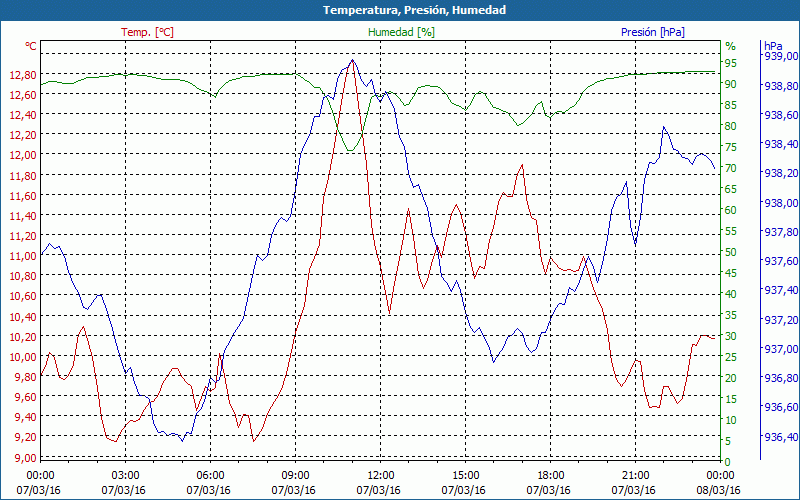 chart