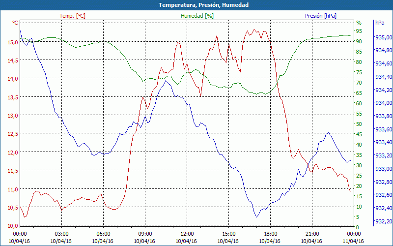 chart