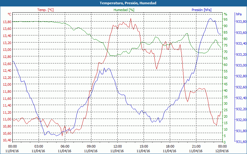 chart