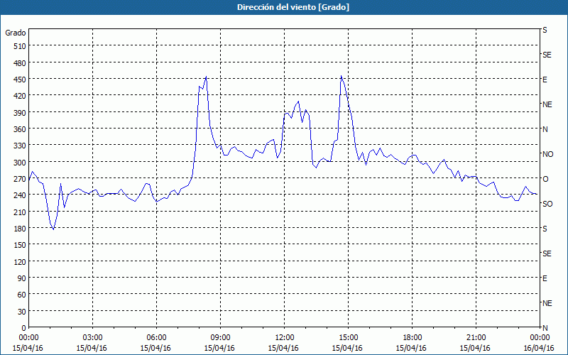 chart