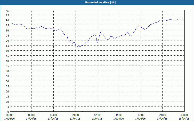 chart