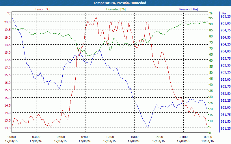 chart