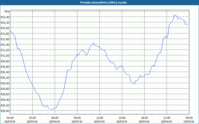 chart