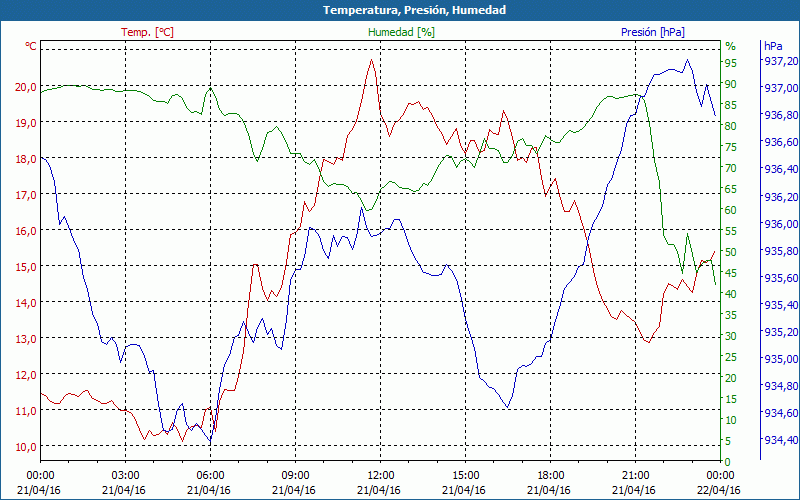 chart