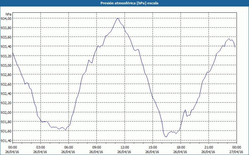 chart