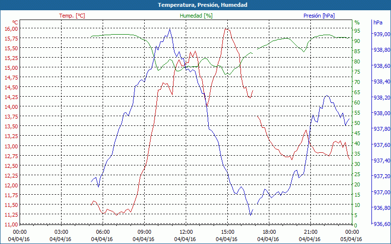 chart