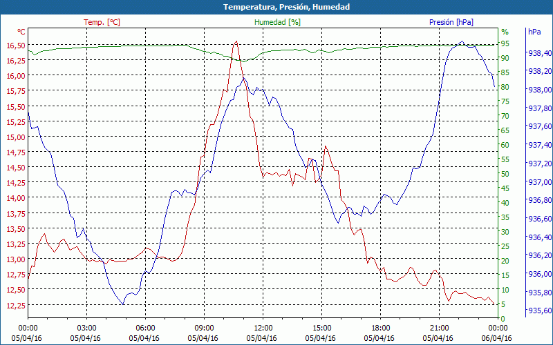 chart