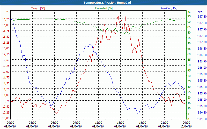 chart