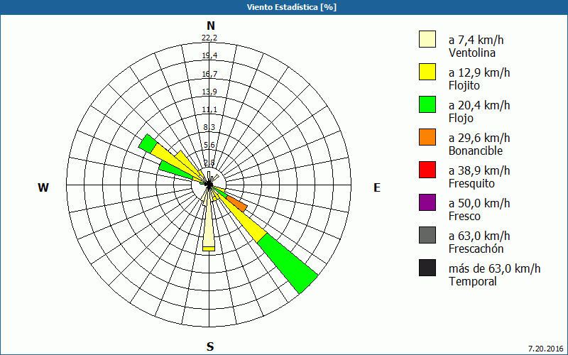 chart