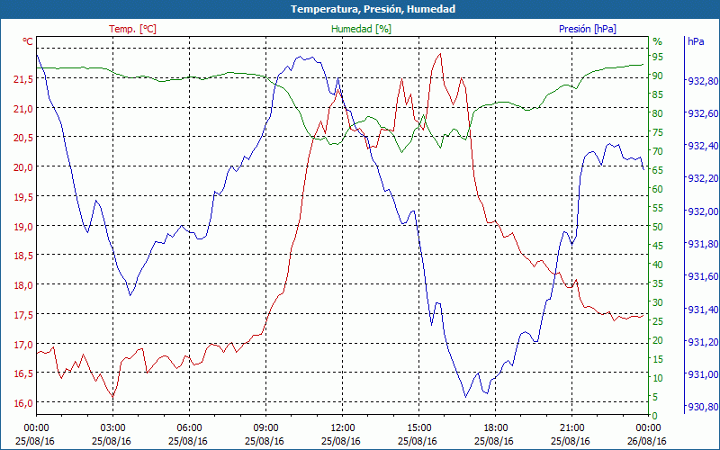 chart