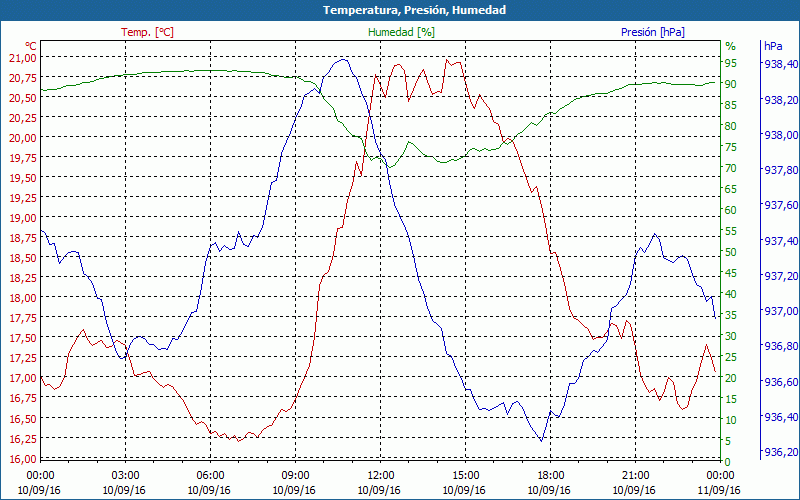 chart