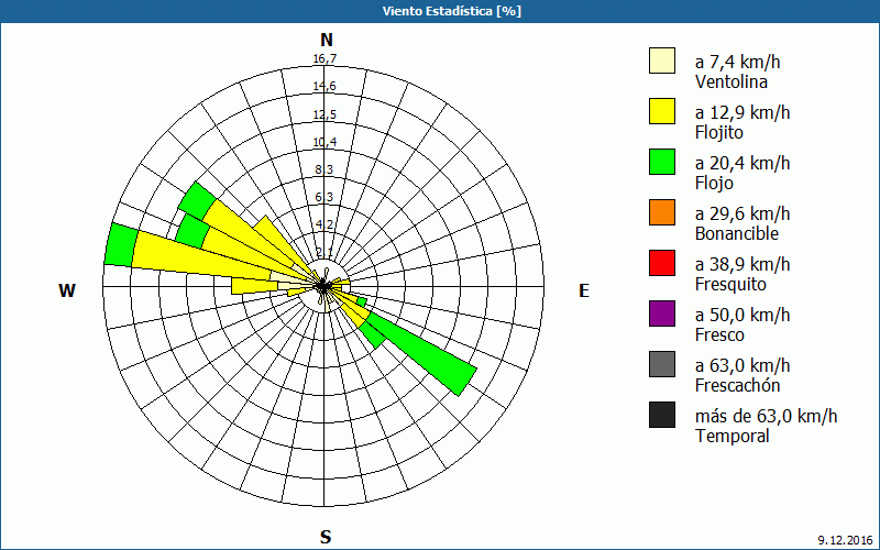 chart