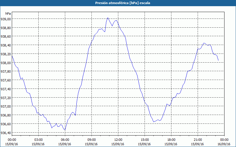 chart