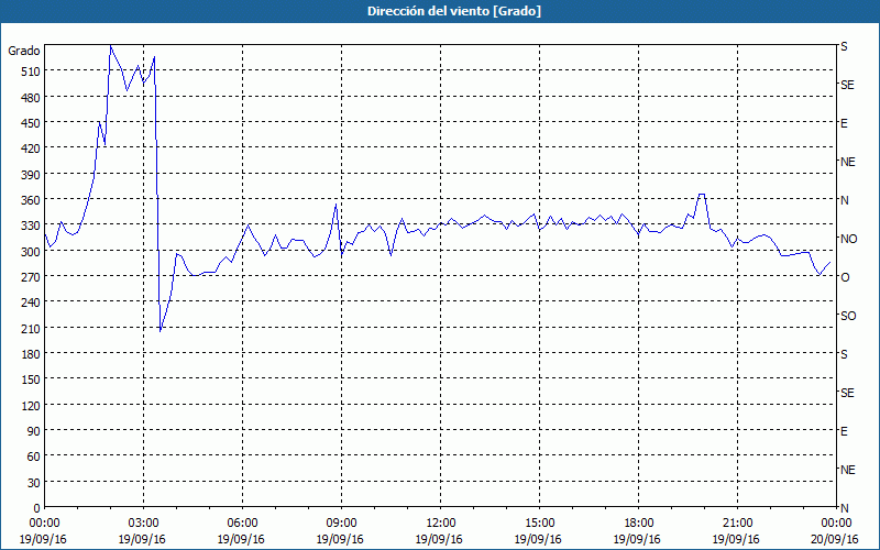 chart