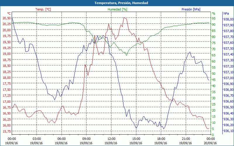 chart