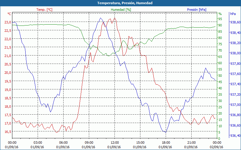 chart