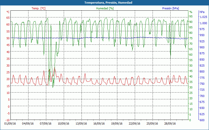 chart