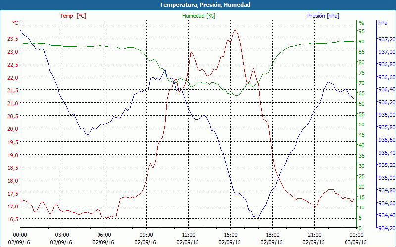 chart