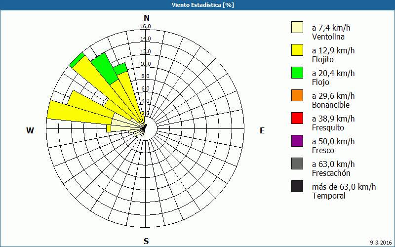 chart