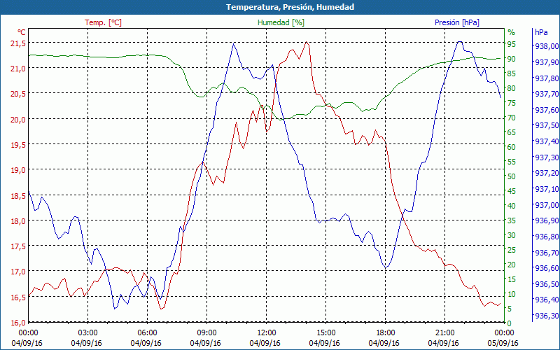 chart