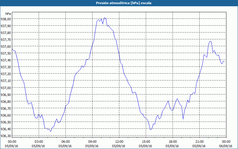 chart