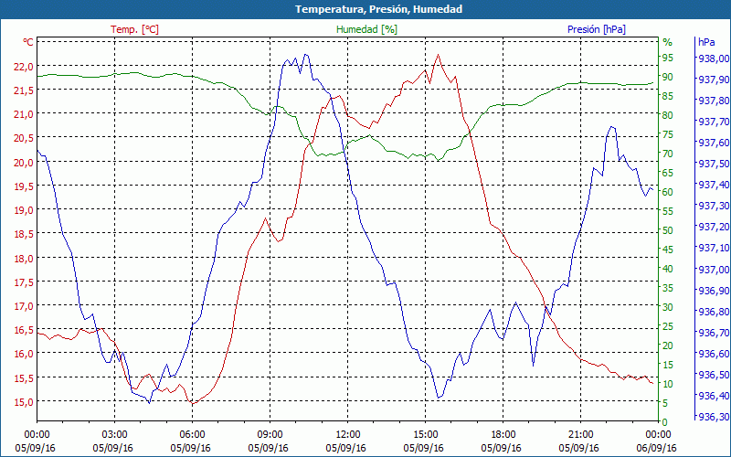 chart