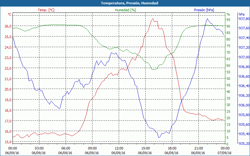 chart