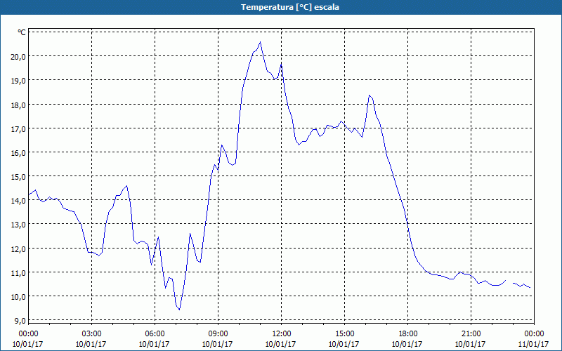 chart