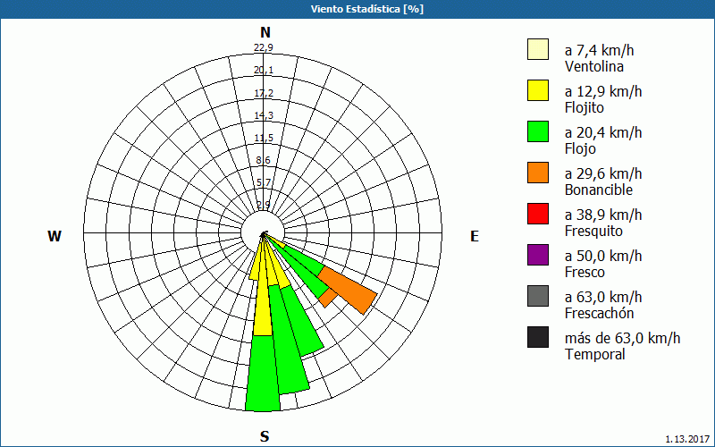 chart