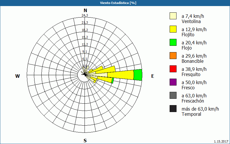 chart