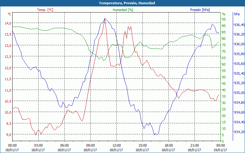 chart