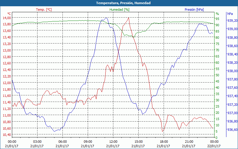 chart