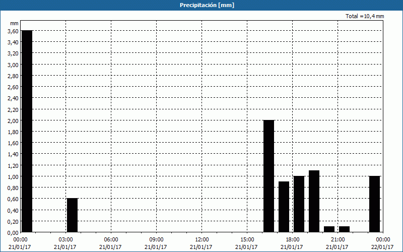 chart