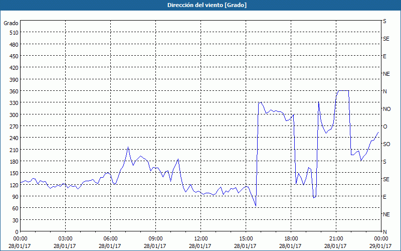 chart