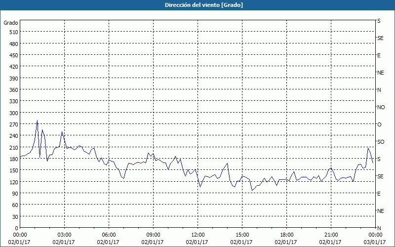 chart