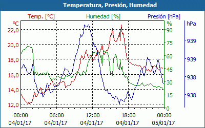 chart