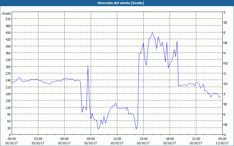 chart